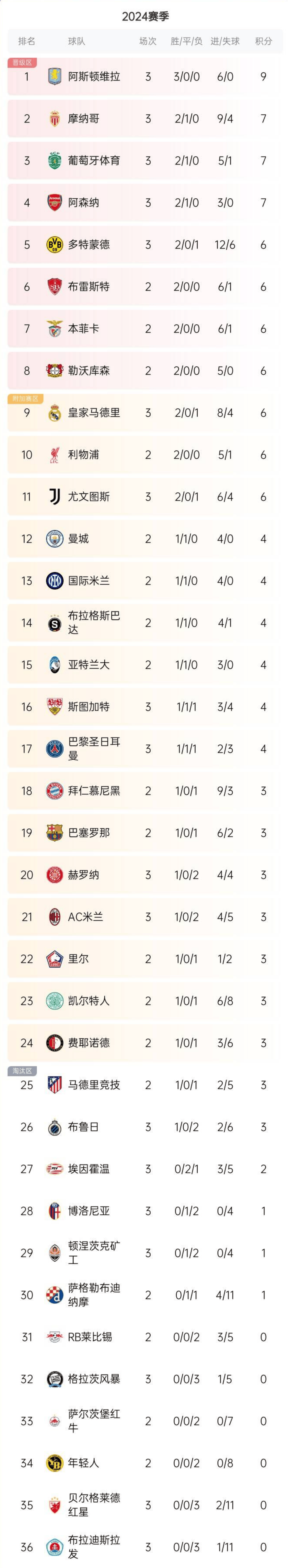 葡萄牙国家队取得连胜,实力碾压对手登上积分榜首位的简单介绍 葡萄牙国家队取得连胜,实力碾压对手登上积分榜首位的简单介绍