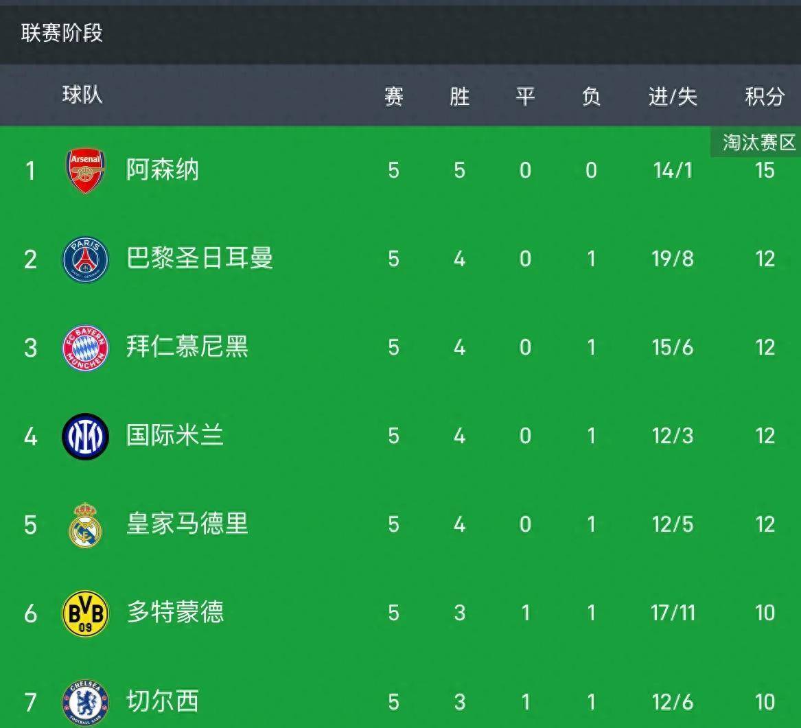 利物浦客场一胜，继续领跑积分榜